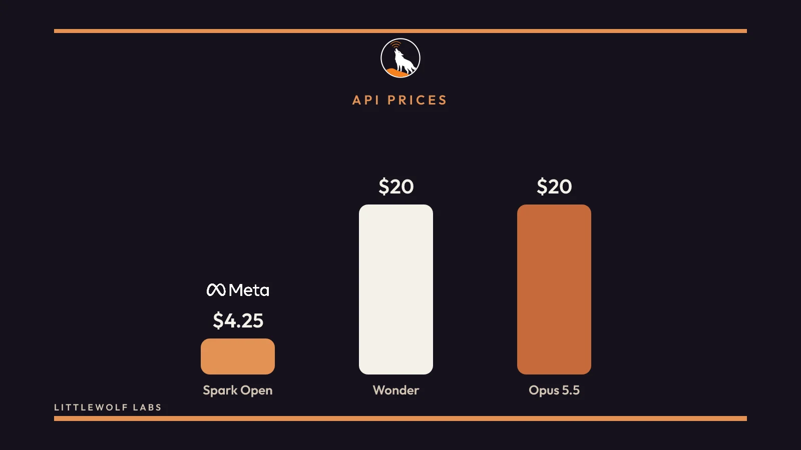 Price bars for Muse Spark Open at $4.25, Muse Wonder at $20, and Opus 5.5 at $20 per million output tokens, with the Meta wordmark.