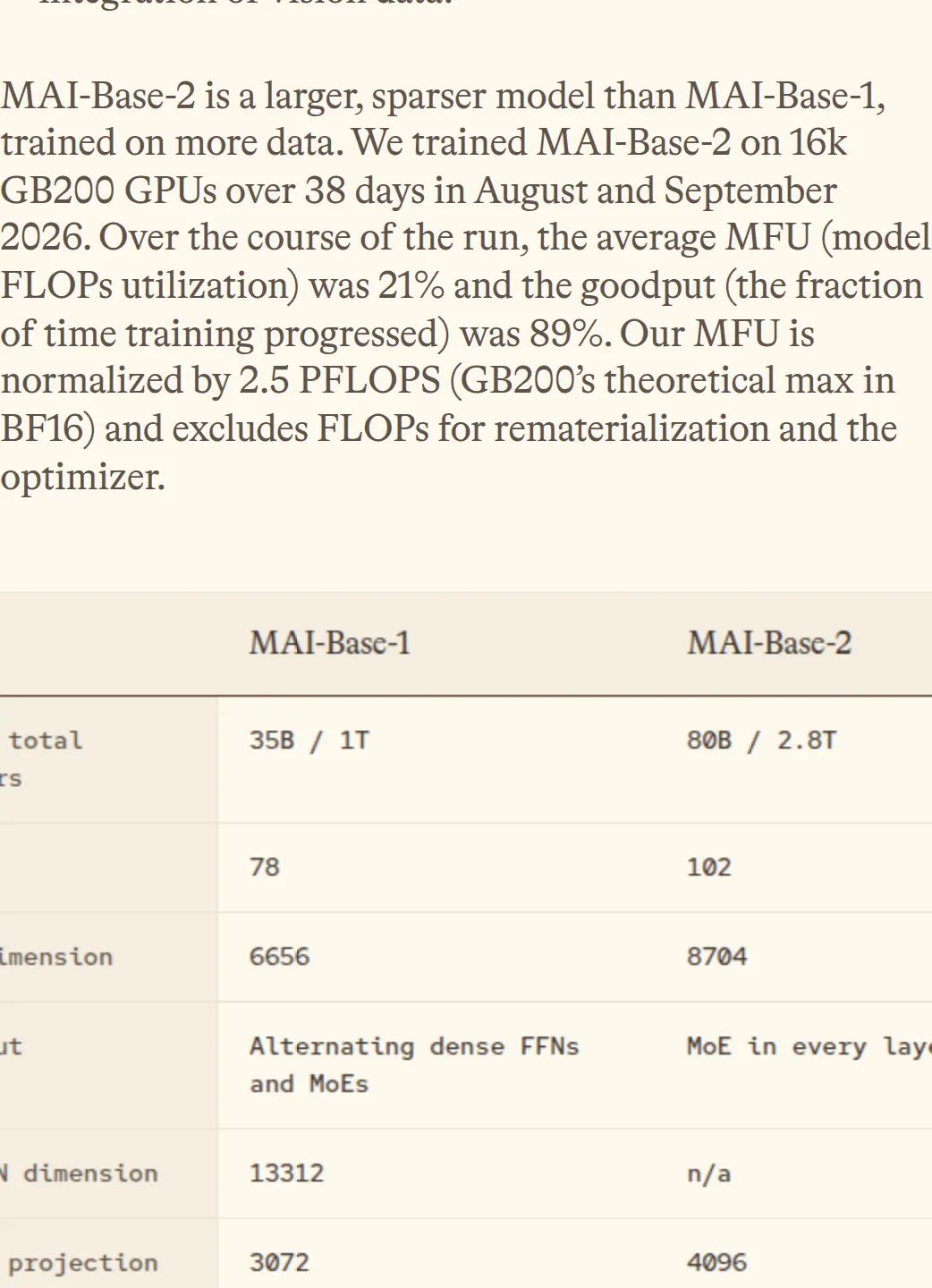 Microsoft's post stating MAI-Base-2 was trained on 16k GB200 GPUs over 38 days, beside a table listing 80 billion active and 2.8 trillion total parameters.