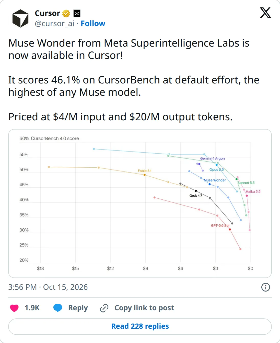 Cursor on X: Muse Wonder scores 46.1% on CursorBench at default effort, at $4 per million input tokens and $20 per million output tokens.