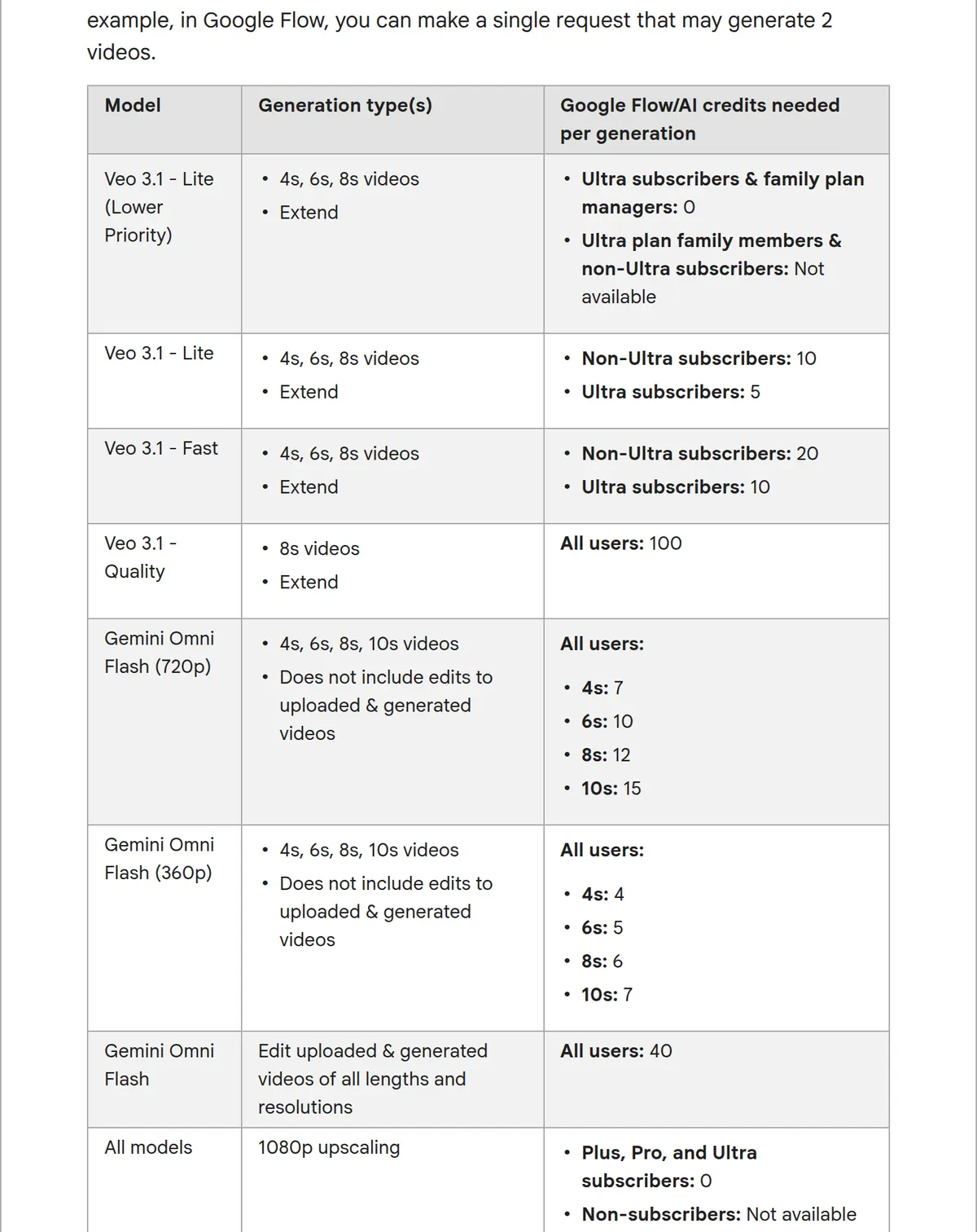 Google Flow credit table: an 8-second Veo 3.1 Fast clip costs 20 credits, or 10 for Ultra subscribers.