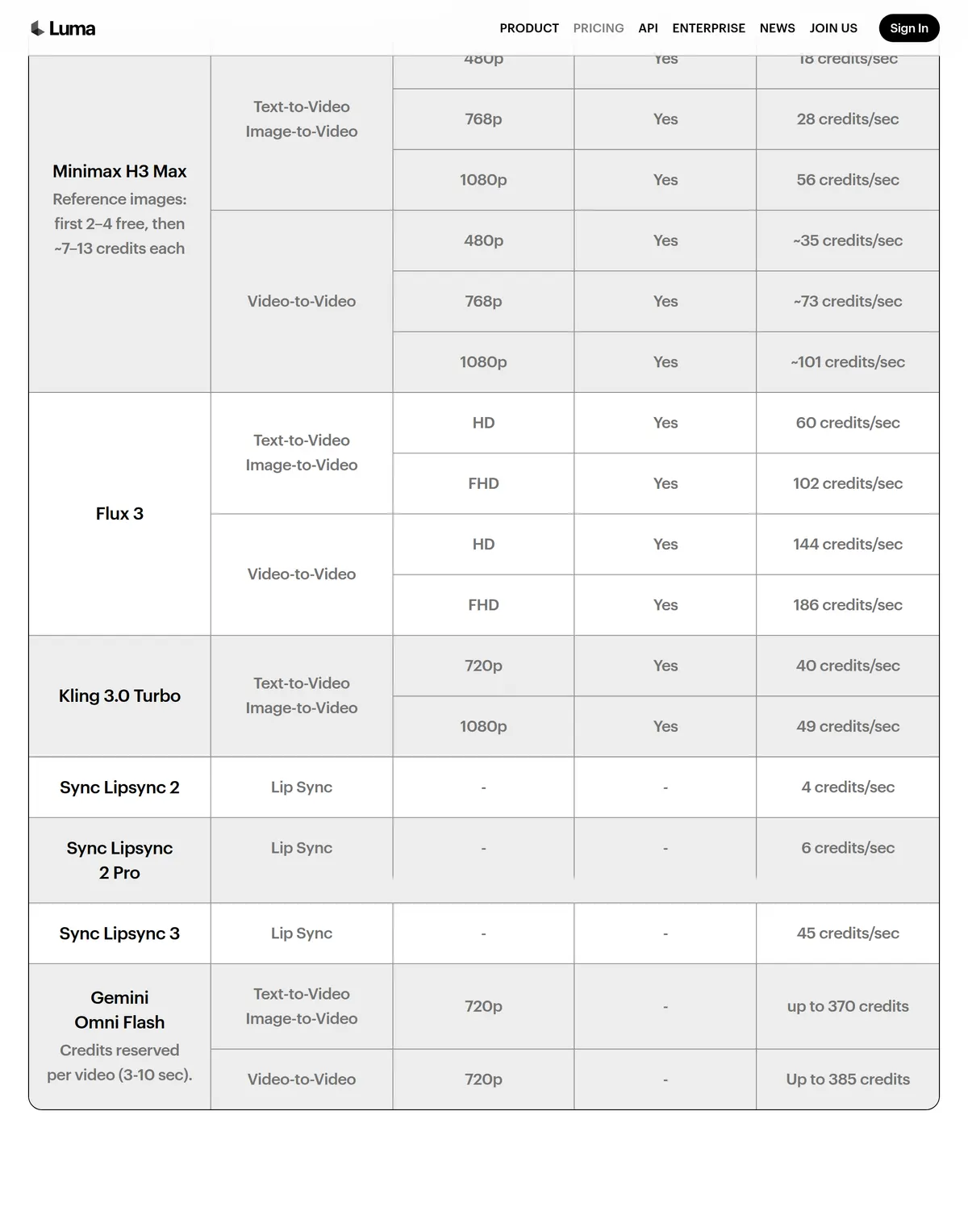 Luma pricing: Plus is $30 a month for 10,000 credits, and Ray3.14 costs 20 credits per second at 720p.