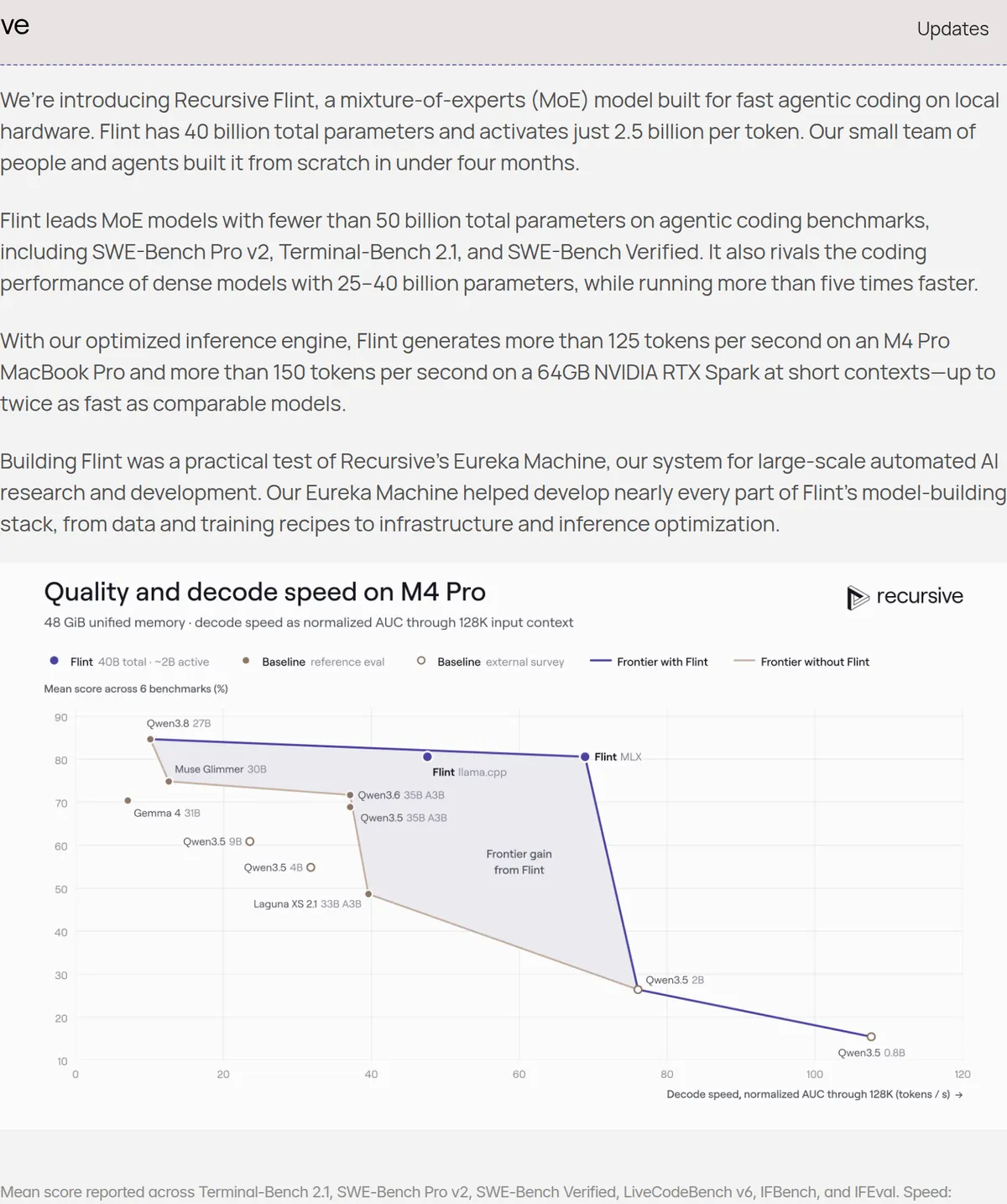Recursive's Flint introduction: 40 billion total parameters with 2.5 billion active per token, and more than 125 tokens per second on an M4 Pro MacBook Pro and more than 150 on a 64GB NVIDIA RTX Spark.