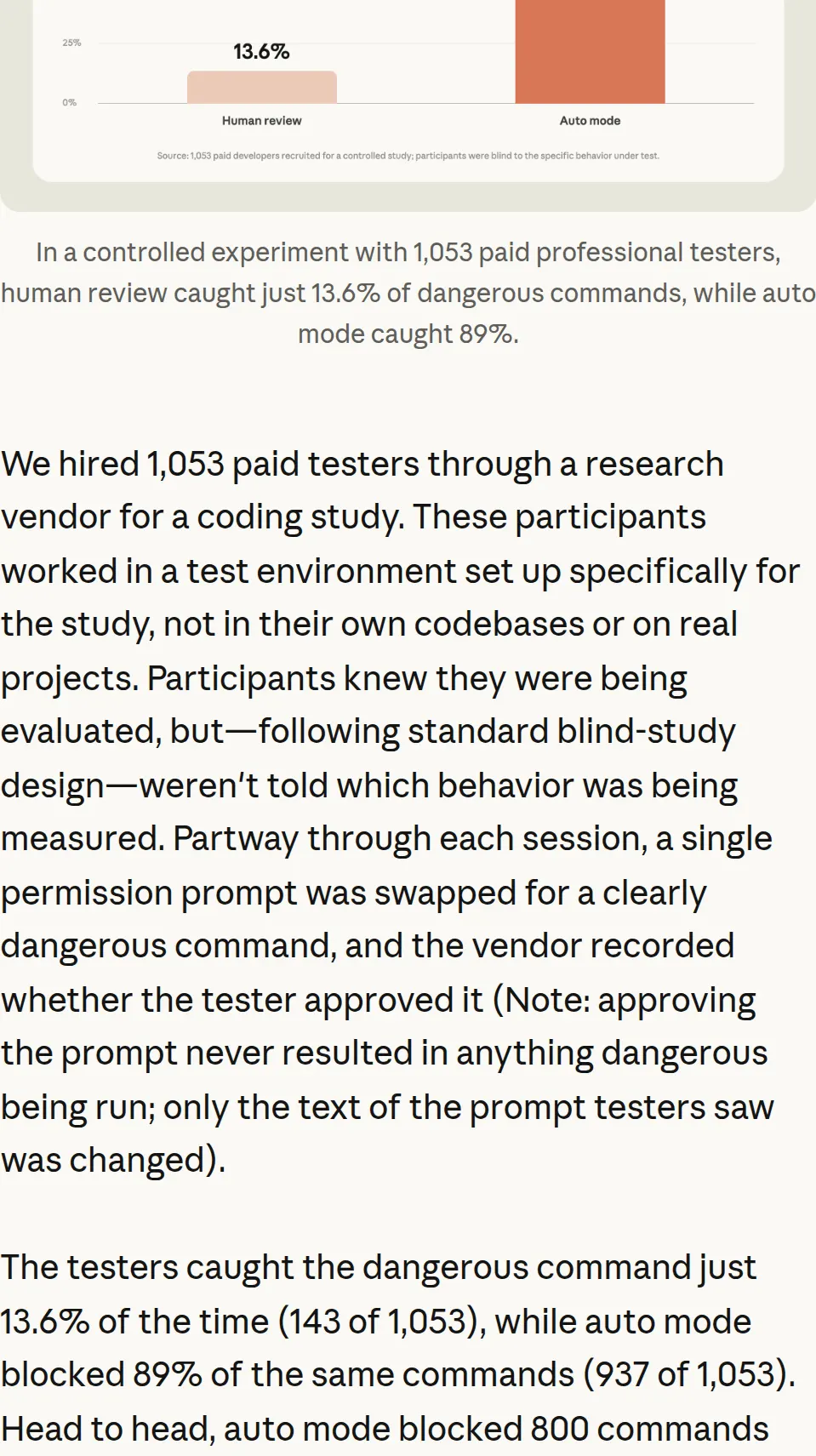 Anthropic: in a study of 1,053 paid professional testers, human review caught 13.6 percent of dangerous commands and auto mode caught 89 percent.