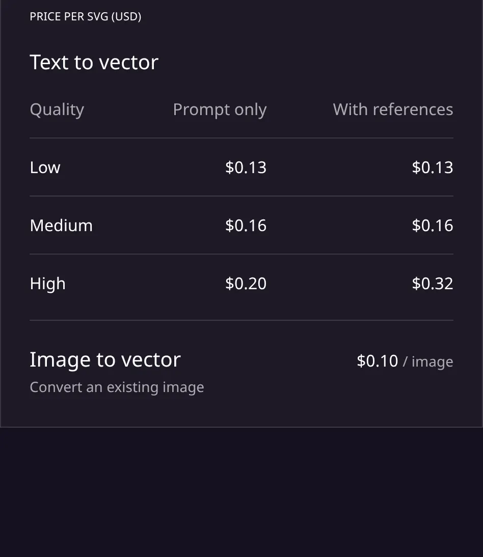 Ideogram's vector model page: text to vector costs $0.13 at Low, $0.16 at Medium, $0.20 at High and $0.32 at High with references. Image to vector costs $0.10.