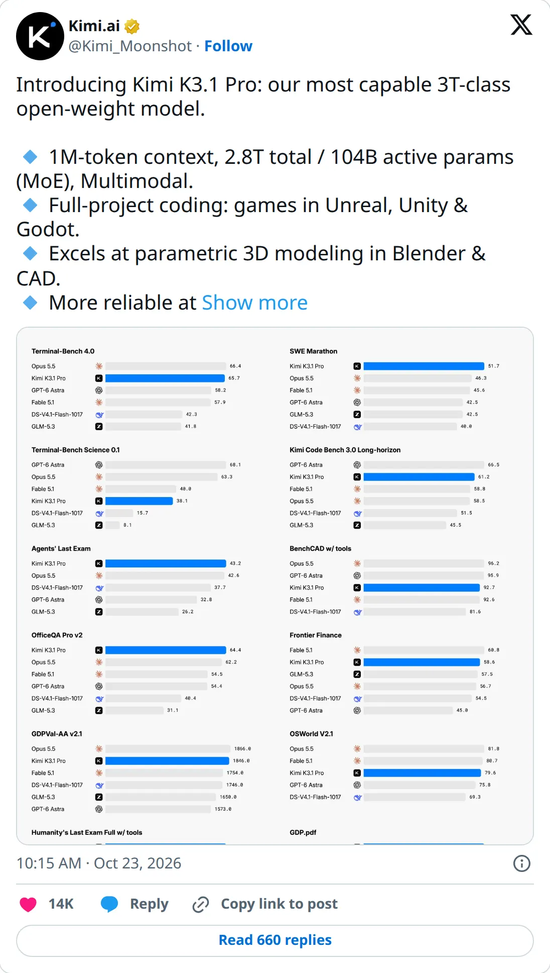 Kimi on X, October 23, 2026: Kimi K3.1 Pro, called its most capable 3T-class open-weight model, with a 1-million-token context, 2.8T total and 104B active parameters, live on Kimi.ai, Kimi Work, Kimi Code and the Kimi API, and open weights by Nov 4.