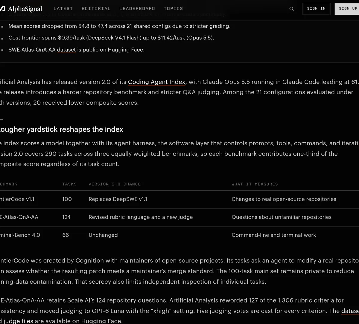 AlphaSignal: the average across 21 setups fell from 54.8 to 47.4, and per-task cost runs from $0.39 for DeepSeek V4.1 Flash to $11.42 for Opus 5.5, with GPT-6.1 Sol at $1.50 and a score of 54.1.