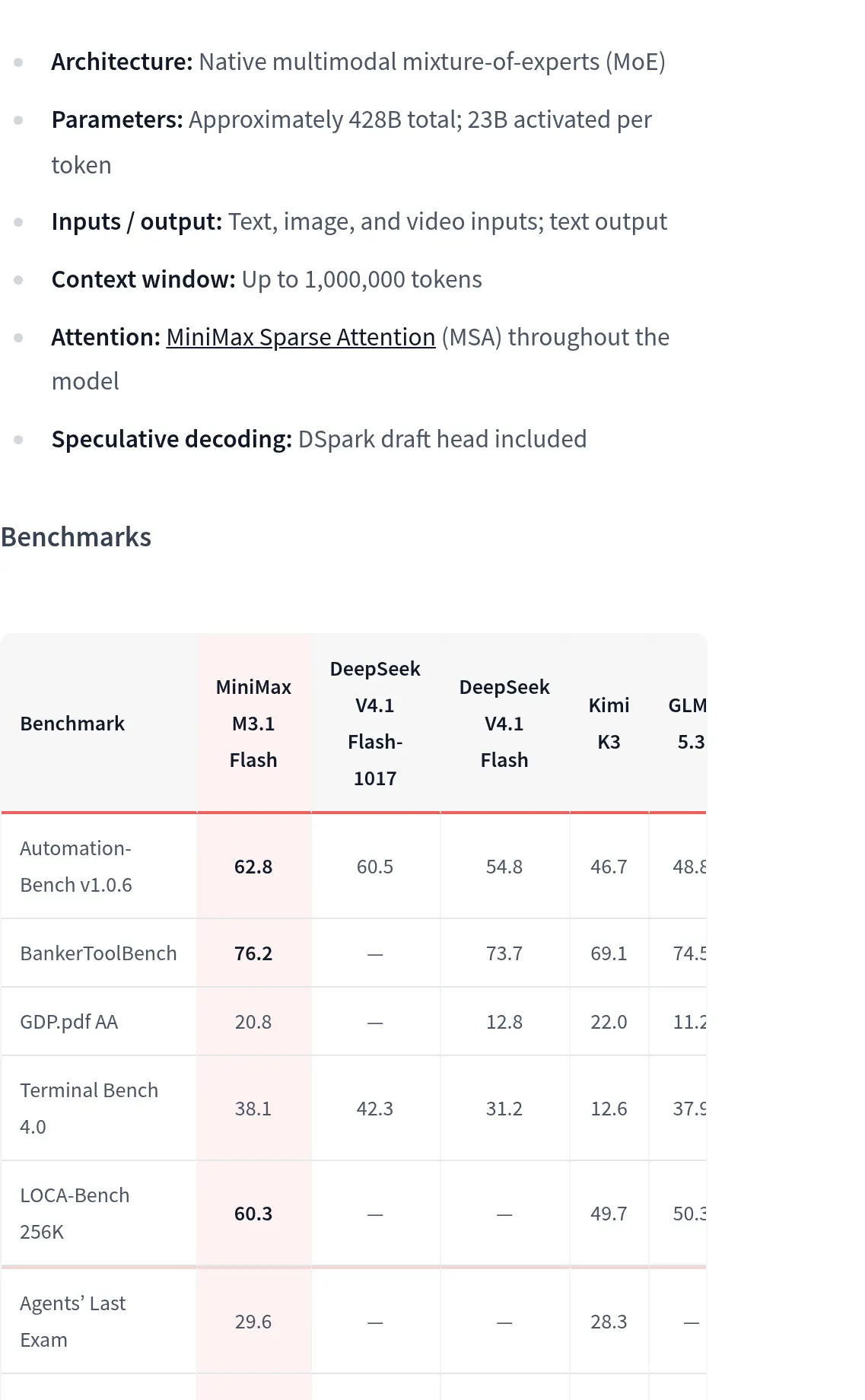 Hugging Face model card: MiniMax-M3.1-Flash has 428 billion parameters in total and 23 billion active.