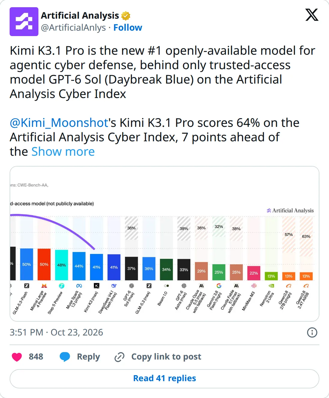 Artificial Analysis on X, October 23, 2026 at 3:51 PM PT: Kimi K3.1 Pro scores 64 percent on the cybersecurity test, the best openly available model, with no safety refusals.