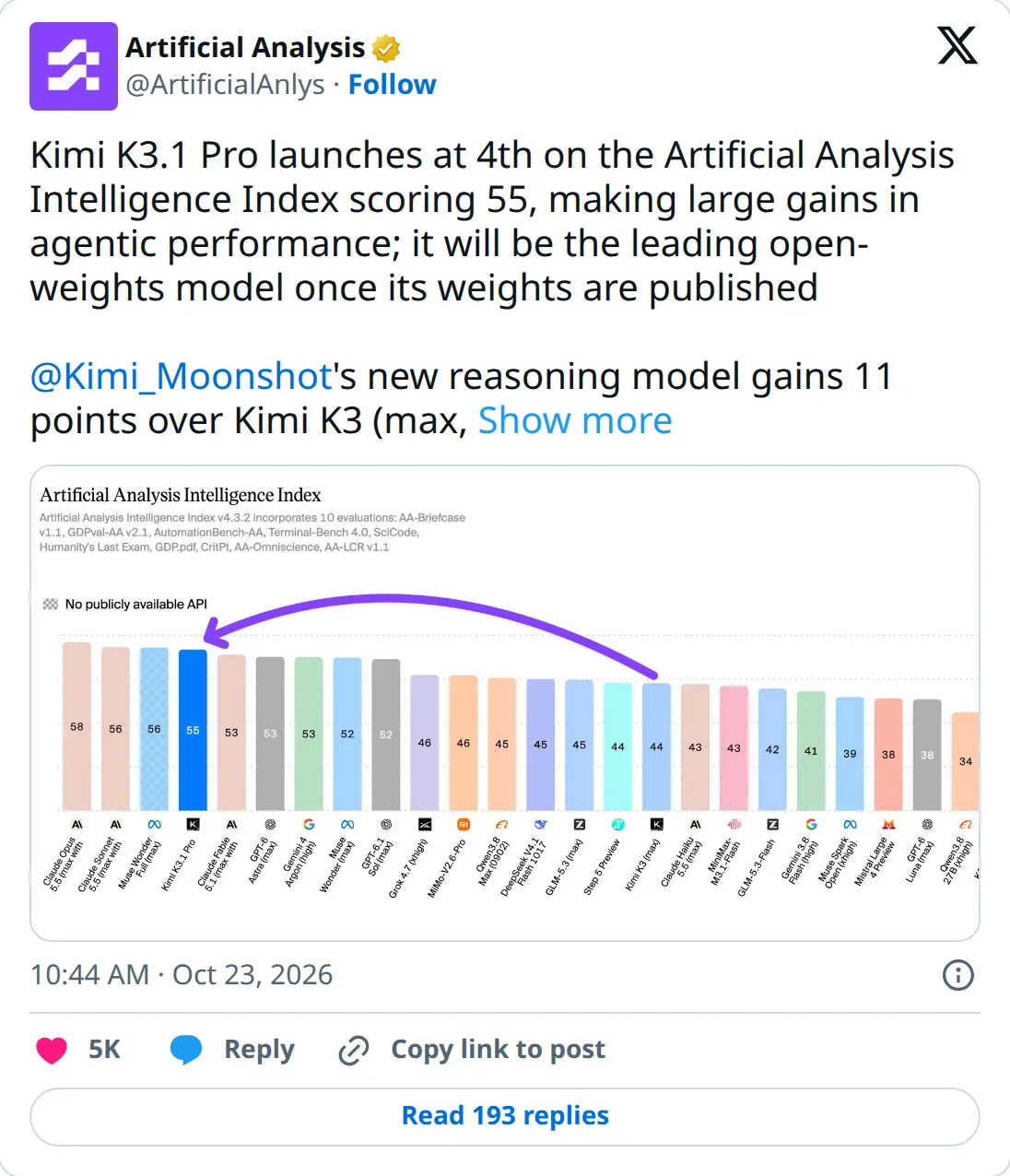 Artificial Analysis on X, October 23, 2026 at 10:44 AM PT: Kimi K3.1 Pro scores 55 and ranks fourth, Terminal-Bench 4.0 is 67 percent, made-up answers fell from 53 percent to 44 percent, and the price is $2 and $10 per million tokens.