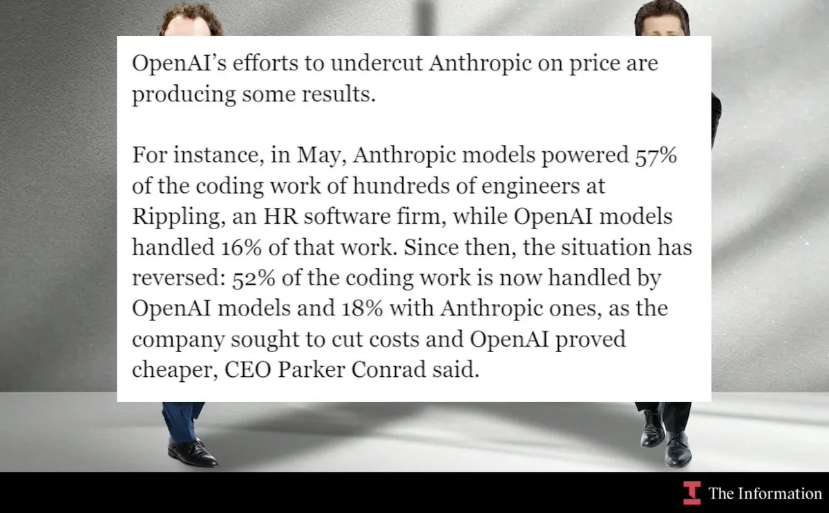 The Information card shared on X, October 24, 2026: OpenAI's efforts to undercut Anthropic on price are producing some results. Rippling's coding work was 57% Anthropic and 16% OpenAI in May, and is now 52% OpenAI and 18% Anthropic, as the company sought to cut costs and OpenAI proved cheaper, CEO Parker Conrad said.